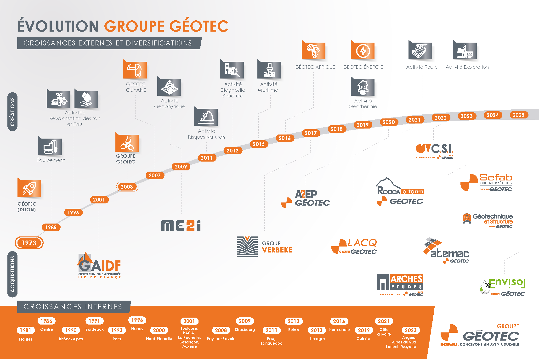 Géotec-Timeline-Fev2024